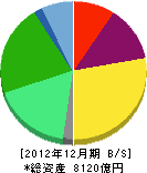 ジュピターテレコム 貸借対照表 2012年12月期