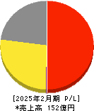ベースフード 損益計算書 2025年2月期 ベースフード 損益計算書 2025年2月期
