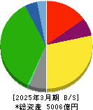 福山通運 貸借対照表 2025年3月期 福山通運 貸借対照表 2025年3月期