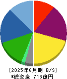 日本電波工業 貸借対照表 2025年6月期