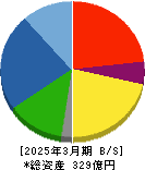 ジャパンエンジンコーポレーション 貸借対照表 2025年3月期 ジャパンエンジンコーポレーション 貸借対照表 2025年3月期