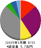 九州電力 貸借対照表 2025年3月期 九州電力 貸借対照表 2025年3月期