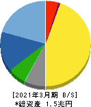 SMC 貸借対照表 2021年3月期 SMC 貸借対照表 2021年3月期