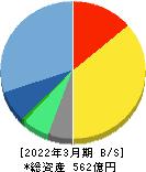 エン・ジャパン 貸借対照表 2022年3月期 エン・ジャパン 貸借対照表 2022年3月期