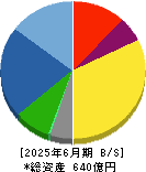 ＡＩＲＭＡＮ 貸借対照表 2025年6月期