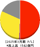 松屋フーズホールディングス 損益計算書 2025年3月期