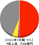 サンワテクノス 損益計算書 2022年3月期 サンワテクノス 損益計算書 2022年3月期