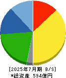 稲葉製作所 貸借対照表 2025年7月期 稲葉製作所 貸借対照表 2025年7月期