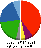 テクノロジーズ 貸借対照表 2025年1月期 テクノロジーズ 貸借対照表 2025年1月期