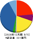 サンセイランディック 貸借対照表 2024年12月期 サンセイランディック 貸借対照表 2024年12月期