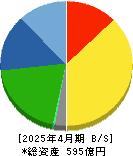 稲葉製作所 貸借対照表 2025年4月期