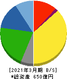 東京鐵鋼 貸借対照表 2021年3月期