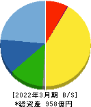 MARUWA 貸借対照表 2022年3月期 MARUWA 貸借対照表 2022年3月期