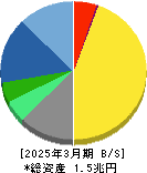 塩野義製薬 貸借対照表 2025年3月期