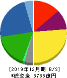 SUMCO 貸借対照表 2019年12月期 SUMCO 貸借対照表 2019年12月期