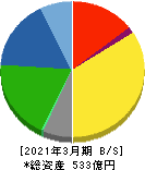 サンコール 貸借対照表 2021年3月期 サンコール 貸借対照表 2021年3月期