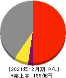 サイバーコム 損益計算書 2021年12月期 サイバーコム 損益計算書 2021年12月期