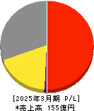 ブロードメディア 損益計算書 2025年3月期 ブロードメディア 損益計算書 2025年3月期
