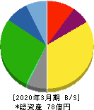 桜井製作所 貸借対照表 2020年3月期