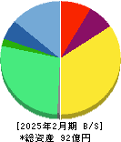 ライズ・コンサルティング・グループ 貸借対照表 2025年2月期 ライズ・コンサルティング・グループ 貸借対照表 2025年2月期