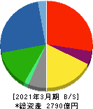 明電舎 貸借対照表 2021年3月期 明電舎 貸借対照表 2021年3月期