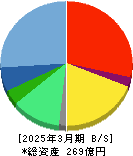 トランザクション・メディア・ネットワークス 貸借対照表 2025年3月期 トランザクション・メディア・ネットワークス 貸借対照表 2025年3月期