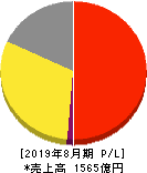 サイゼリヤ 損益計算書 2019年8月期 サイゼリヤ 損益計算書 2019年8月期