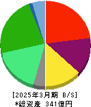 ノバレーゼ 貸借対照表 2025年3月期