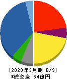 GFA 貸借対照表 2020年3月期 GFA 貸借対照表 2020年3月期