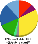 遠藤照明 貸借対照表 2025年3月期
