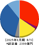 ジャパンインベストメントアドバイザー 貸借対照表 2025年6月期