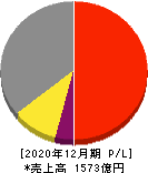 MonotaRO 損益計算書 2020年12月期 MonotaRO 損益計算書 2020年12月期
