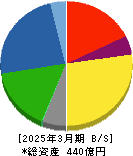 神鋼鋼線工業 貸借対照表 2025年3月期 神鋼鋼線工業 貸借対照表 2025年3月期
