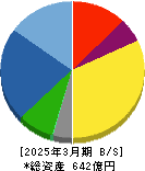 AIRMAN 貸借対照表 2025年3月期 AIRMAN 貸借対照表 2025年3月期