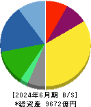 日本特殊陶業 貸借対照表 2024年6月期