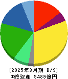 栗田工業 貸借対照表 2025年3月期 栗田工業 貸借対照表 2025年3月期