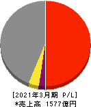 日本道路 損益計算書 2021年3月期