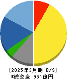 松本油脂製薬 貸借対照表 2025年3月期 松本油脂製薬 貸借対照表 2025年3月期