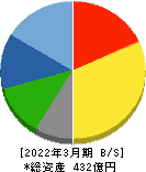西部電機 貸借対照表 2022年3月期 西部電機 貸借対照表 2022年3月期