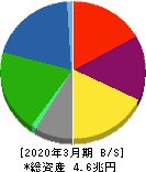 ジェイ エフ イー ホールディングス 貸借対照表 2020年3月期 ジェイ エフ イー ホールディングス 貸借対照表 2020年3月期