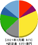 ヤクルト本社 貸借対照表 2021年3月期 ヤクルト本社 貸借対照表 2021年3月期