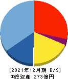 ウェルスナビ 貸借対照表 2021年12月期 ウェルスナビ 貸借対照表 2021年12月期
