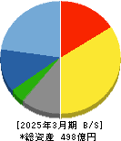 ムサシ 貸借対照表 2025年3月期 ムサシ 貸借対照表 2025年3月期