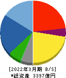 日本製鋼所 貸借対照表 2022年3月期