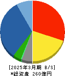 水道機工 貸借対照表 2025年3月期 水道機工 貸借対照表 2025年3月期