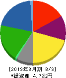 ジェイ エフ イー ホールディングス 貸借対照表 2019年3月期 ジェイ エフ イー ホールディングス 貸借対照表 2019年3月期