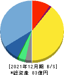 Sun Asterisk 貸借対照表 2021年12月期 Sun Asterisk 貸借対照表 2021年12月期