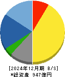 松本油脂製薬 貸借対照表 2024年12月期