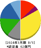 日本アイ・エス・ケイ 貸借対照表 2024年3月期