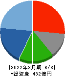 西部電機 貸借対照表 2022年3月期 西部電機 貸借対照表 2022年3月期